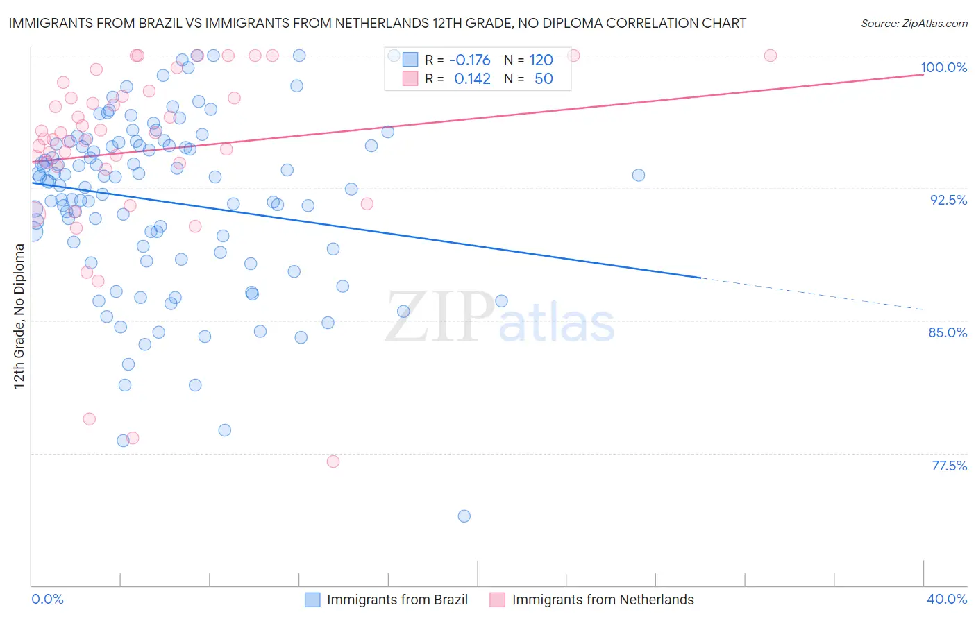 Immigrants from Brazil vs Immigrants from Netherlands 12th Grade, No Diploma