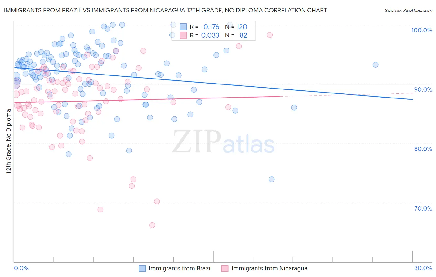 Immigrants from Brazil vs Immigrants from Nicaragua 12th Grade, No Diploma