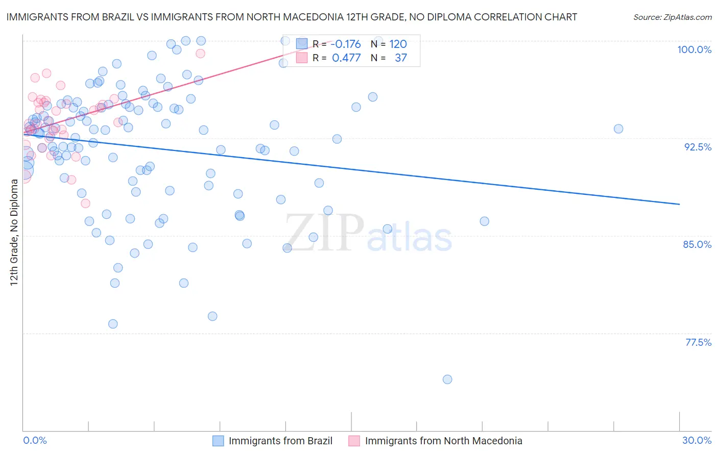 Immigrants from Brazil vs Immigrants from North Macedonia 12th Grade, No Diploma