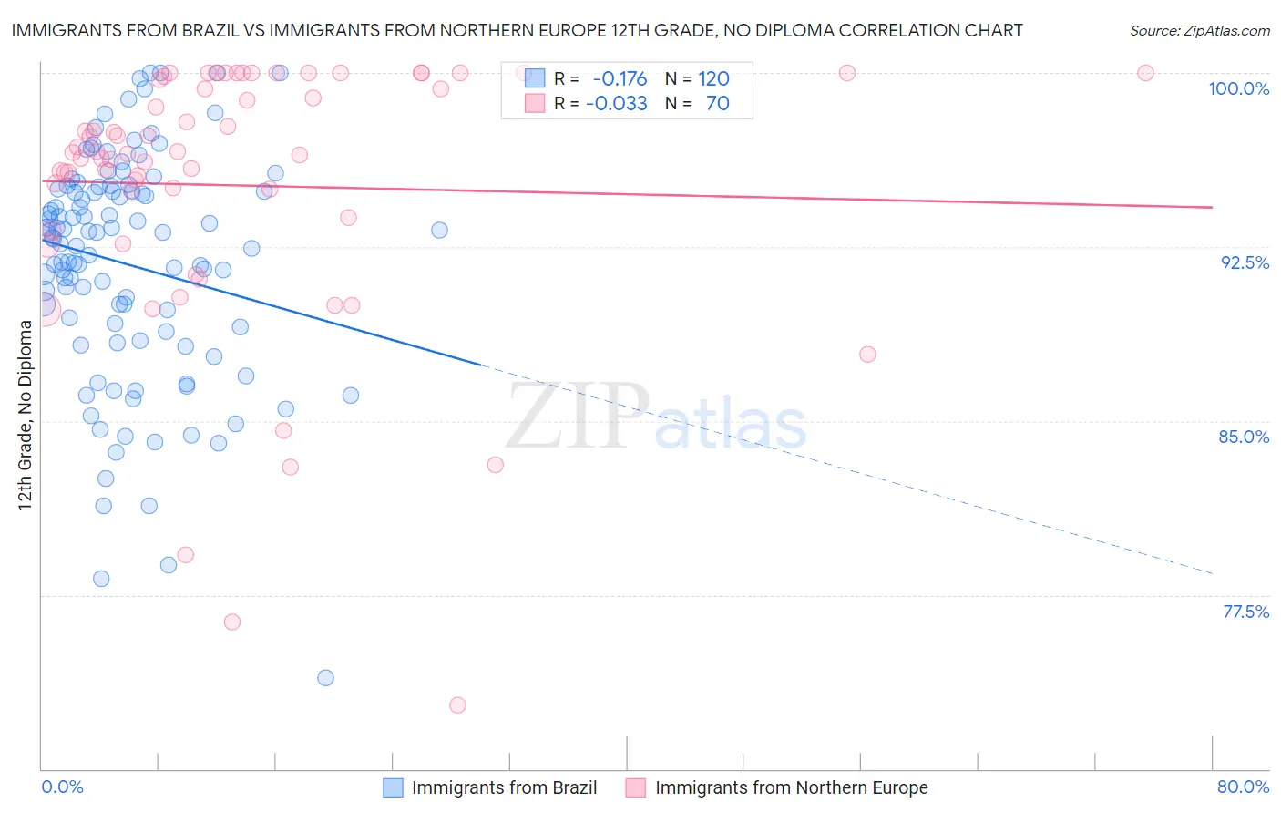 Immigrants from Brazil vs Immigrants from Northern Europe 12th Grade, No Diploma
