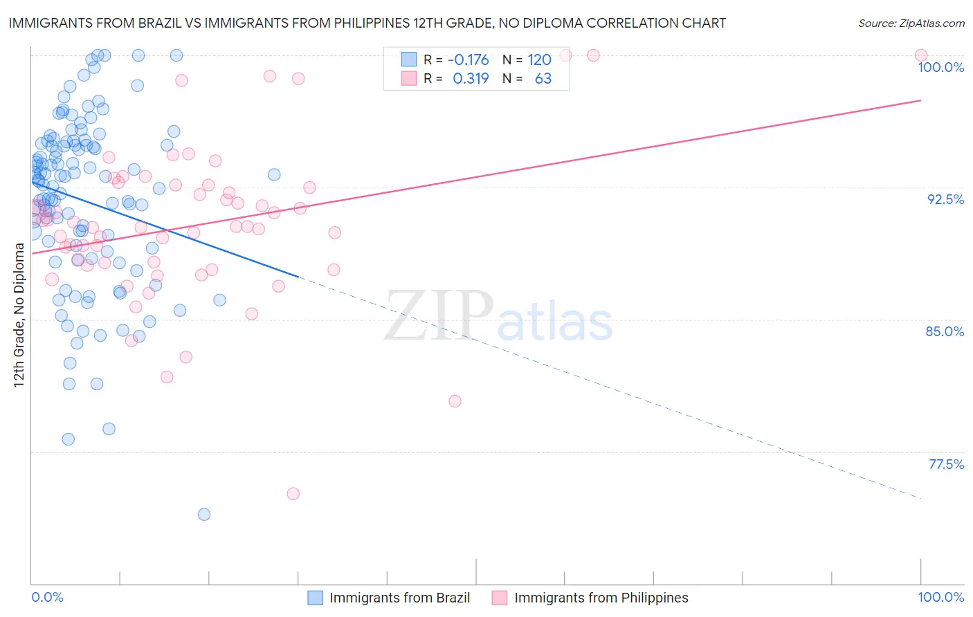 Immigrants from Brazil vs Immigrants from Philippines 12th Grade, No Diploma