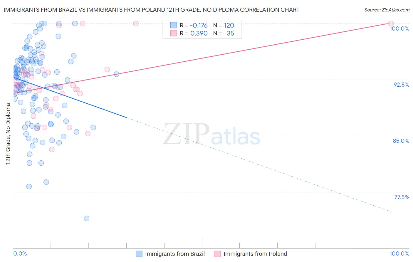 Immigrants from Brazil vs Immigrants from Poland 12th Grade, No Diploma