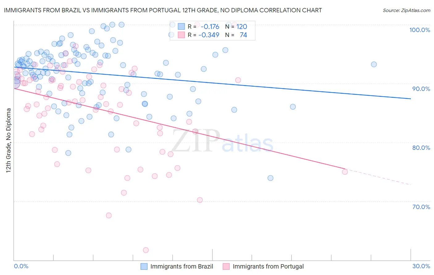 Immigrants from Brazil vs Immigrants from Portugal 12th Grade, No Diploma