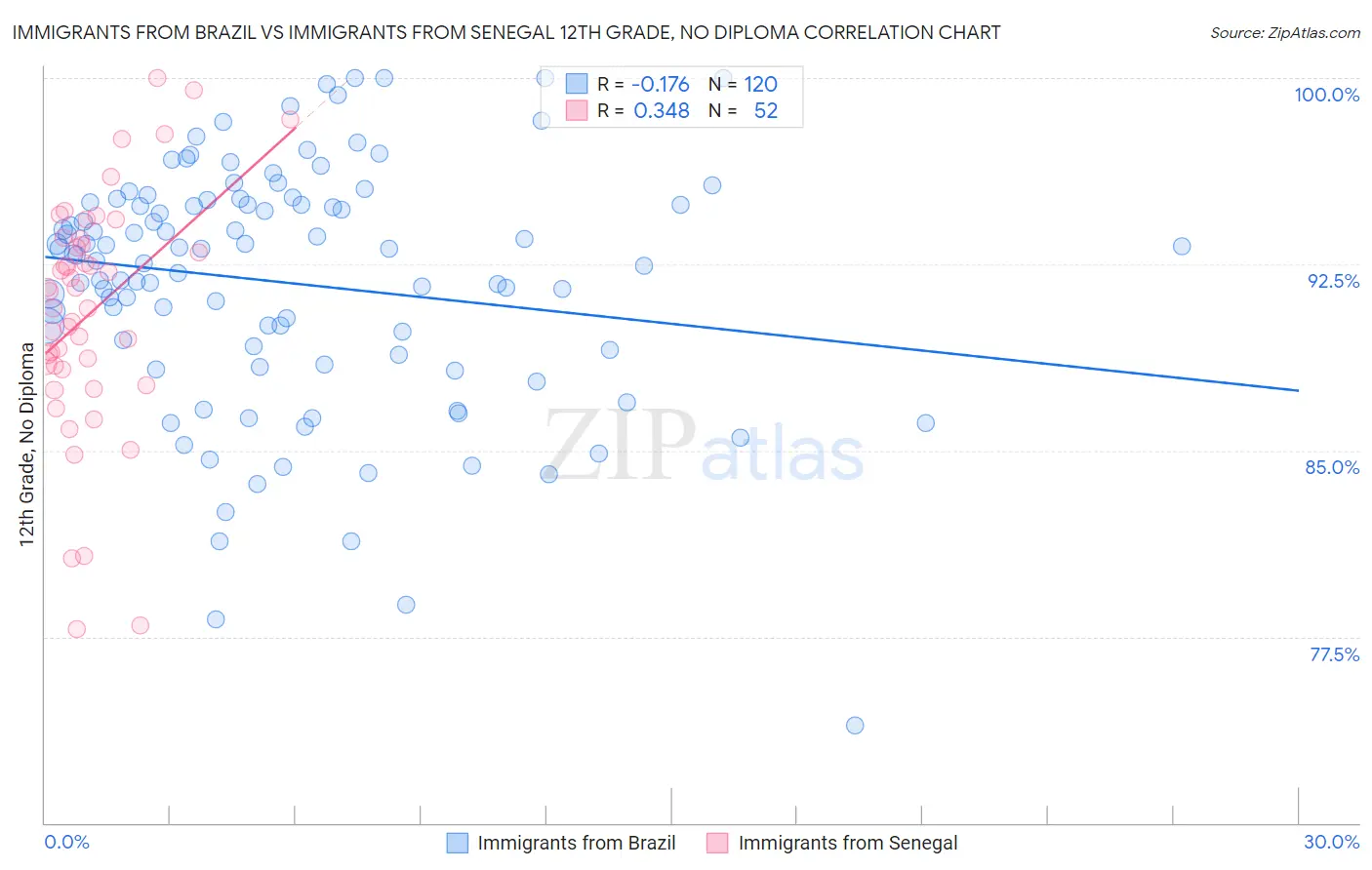 Immigrants from Brazil vs Immigrants from Senegal 12th Grade, No Diploma
