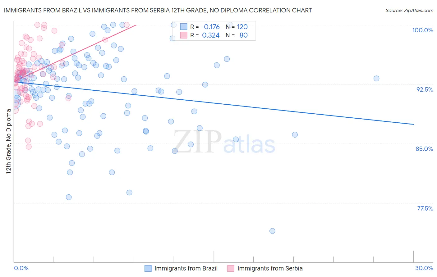 Immigrants from Brazil vs Immigrants from Serbia 12th Grade, No Diploma