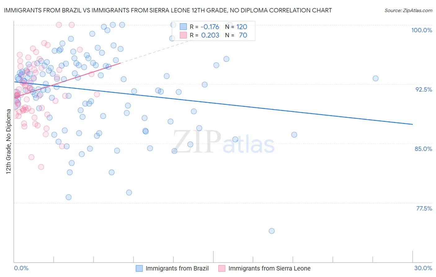 Immigrants from Brazil vs Immigrants from Sierra Leone 12th Grade, No Diploma