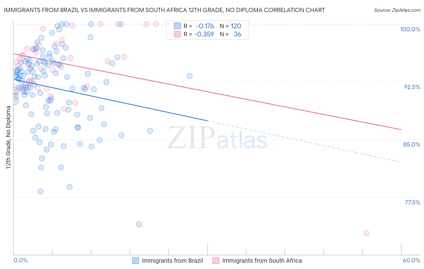 Immigrants from Brazil vs Immigrants from South Africa 12th Grade, No Diploma