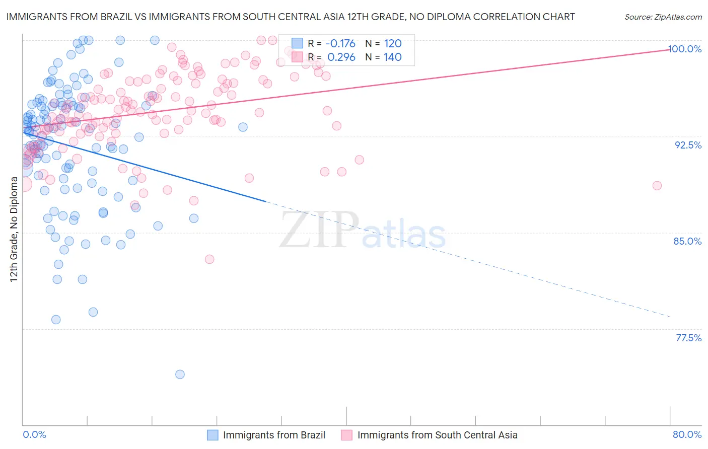 Immigrants from Brazil vs Immigrants from South Central Asia 12th Grade, No Diploma