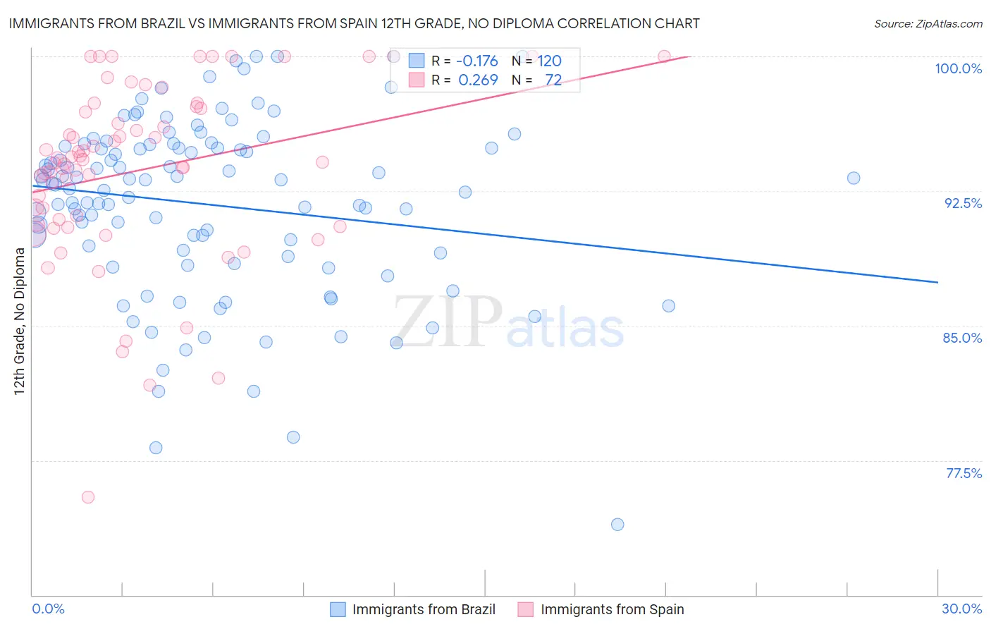 Immigrants from Brazil vs Immigrants from Spain 12th Grade, No Diploma