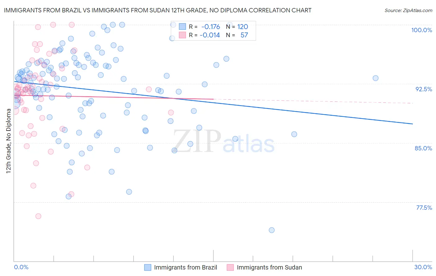 Immigrants from Brazil vs Immigrants from Sudan 12th Grade, No Diploma