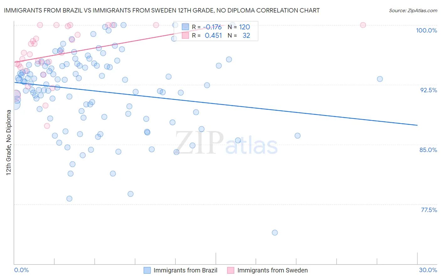 Immigrants from Brazil vs Immigrants from Sweden 12th Grade, No Diploma