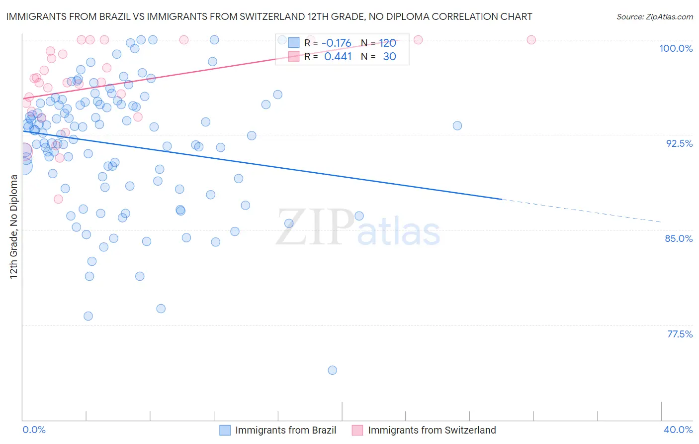 Immigrants from Brazil vs Immigrants from Switzerland 12th Grade, No Diploma