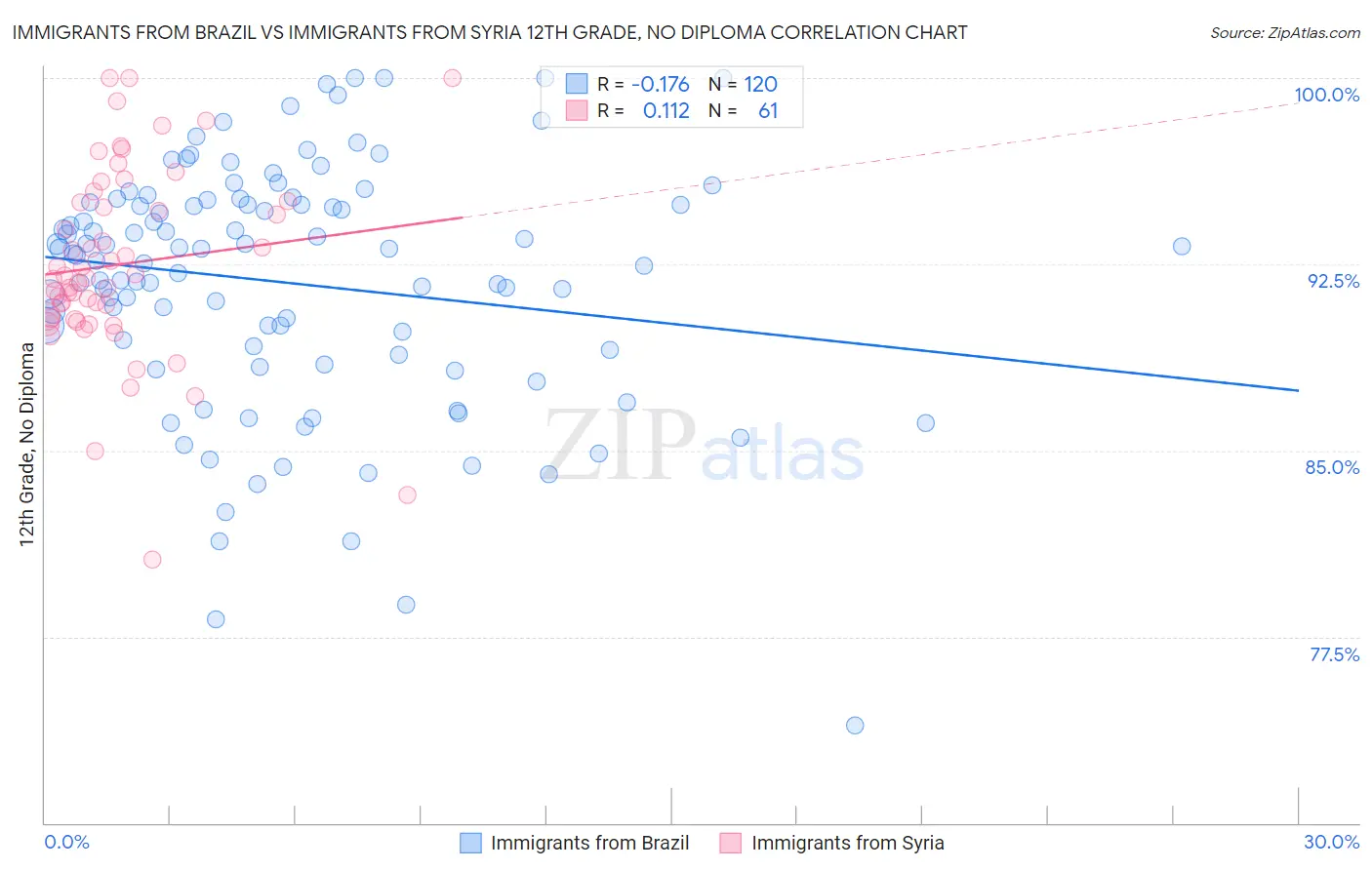 Immigrants from Brazil vs Immigrants from Syria 12th Grade, No Diploma