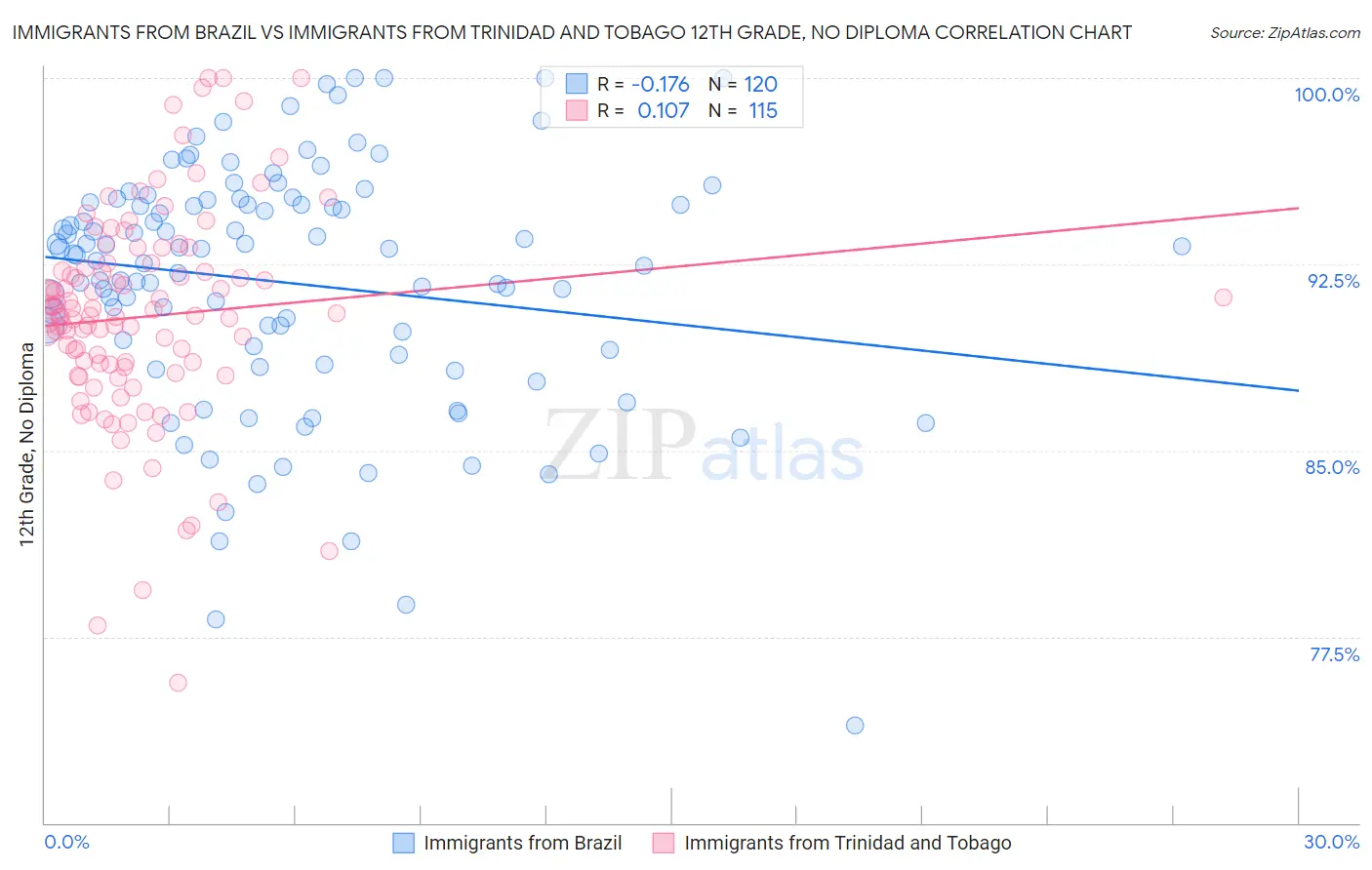 Immigrants from Brazil vs Immigrants from Trinidad and Tobago 12th Grade, No Diploma
