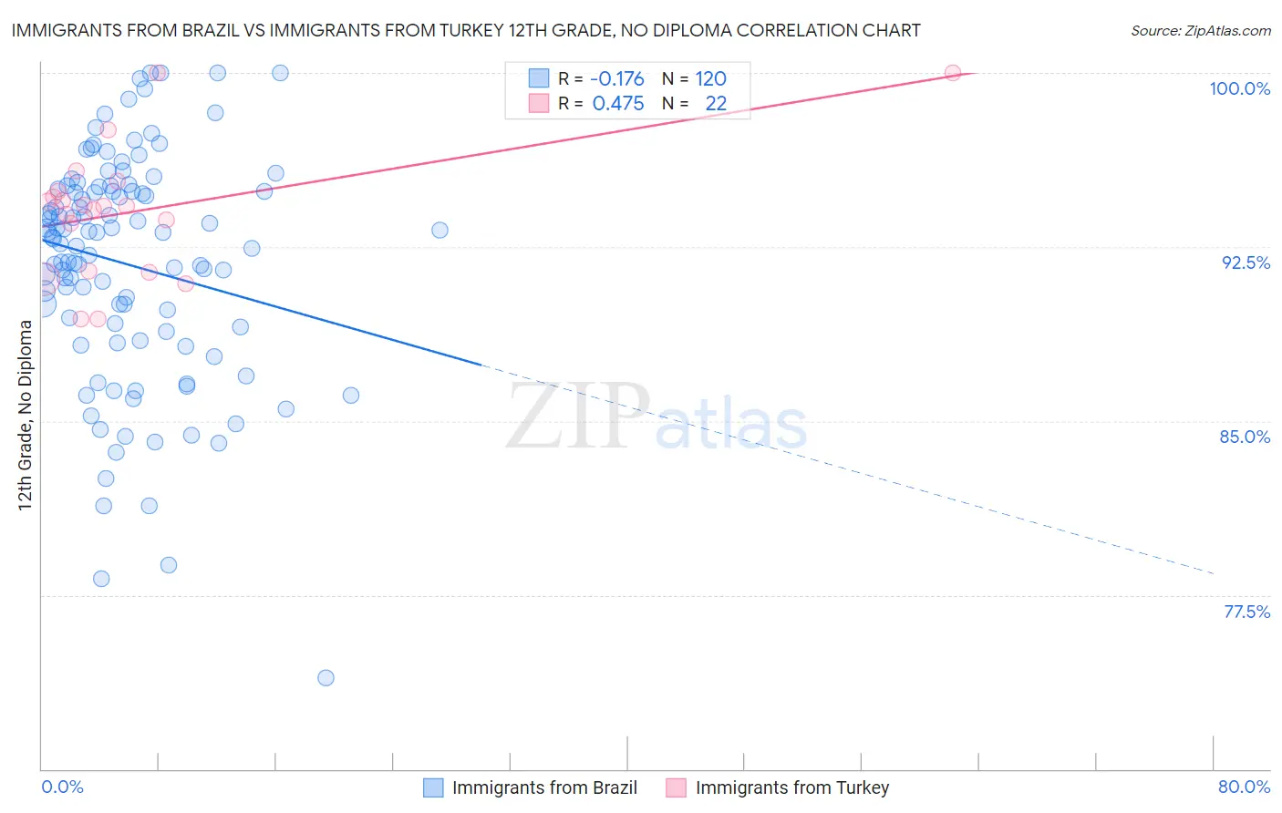 Immigrants from Brazil vs Immigrants from Turkey 12th Grade, No Diploma
