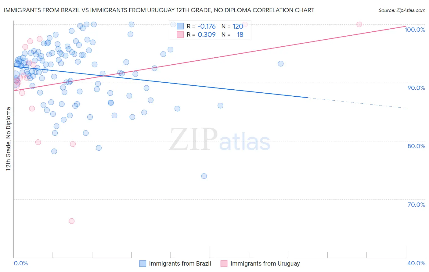 Immigrants from Brazil vs Immigrants from Uruguay 12th Grade, No Diploma