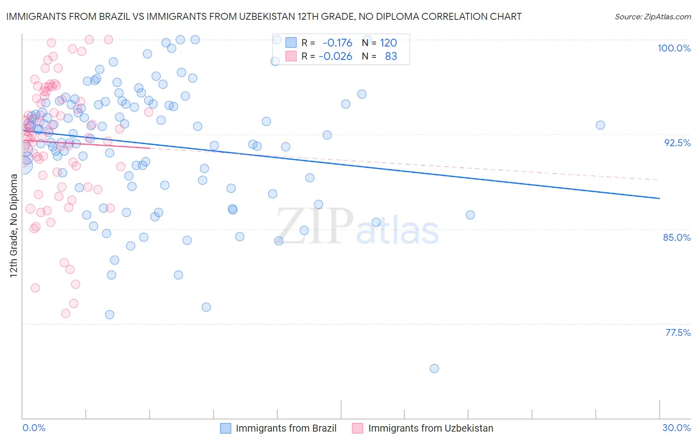 Immigrants from Brazil vs Immigrants from Uzbekistan 12th Grade, No Diploma