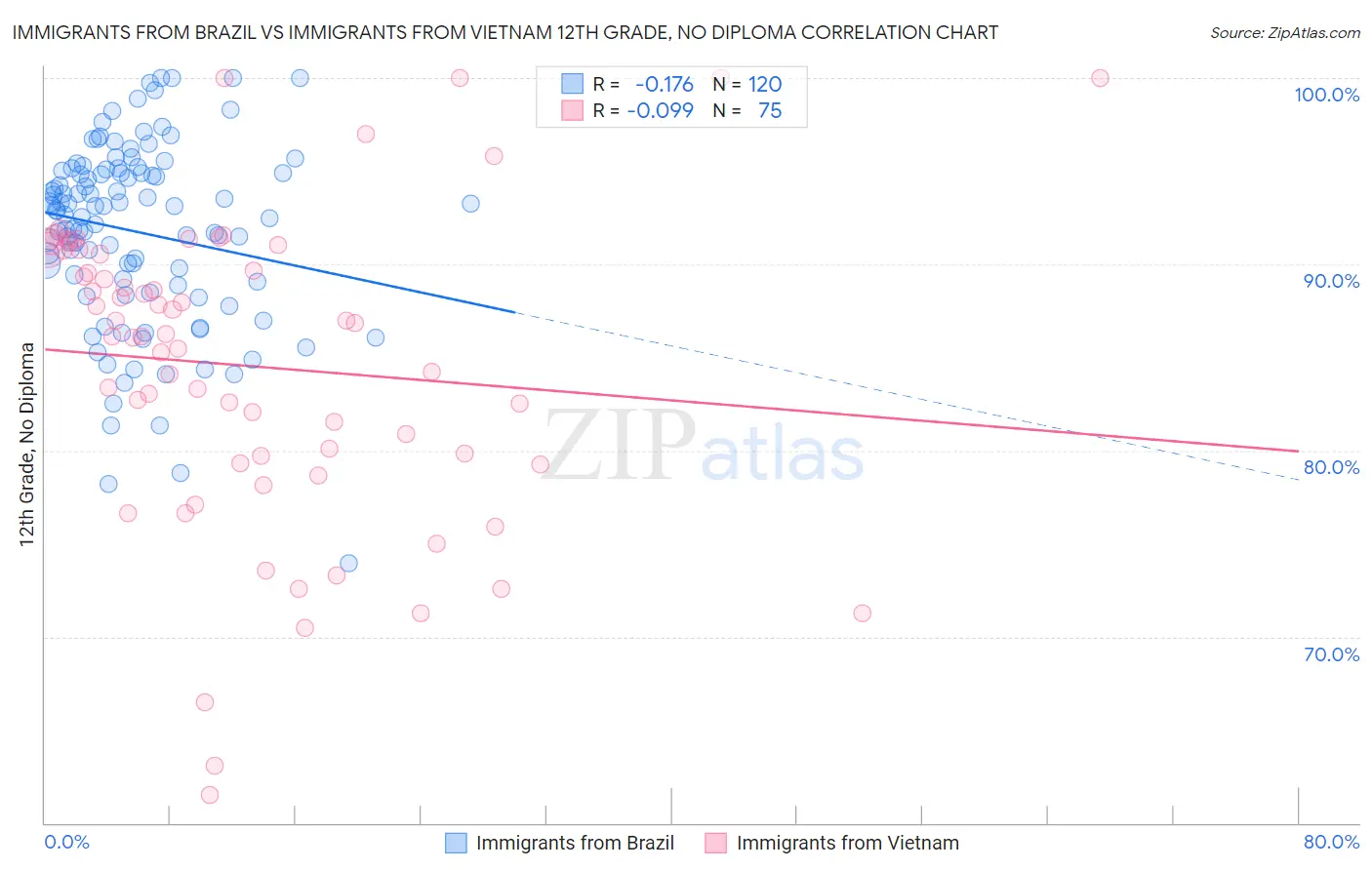 Immigrants from Brazil vs Immigrants from Vietnam 12th Grade, No Diploma