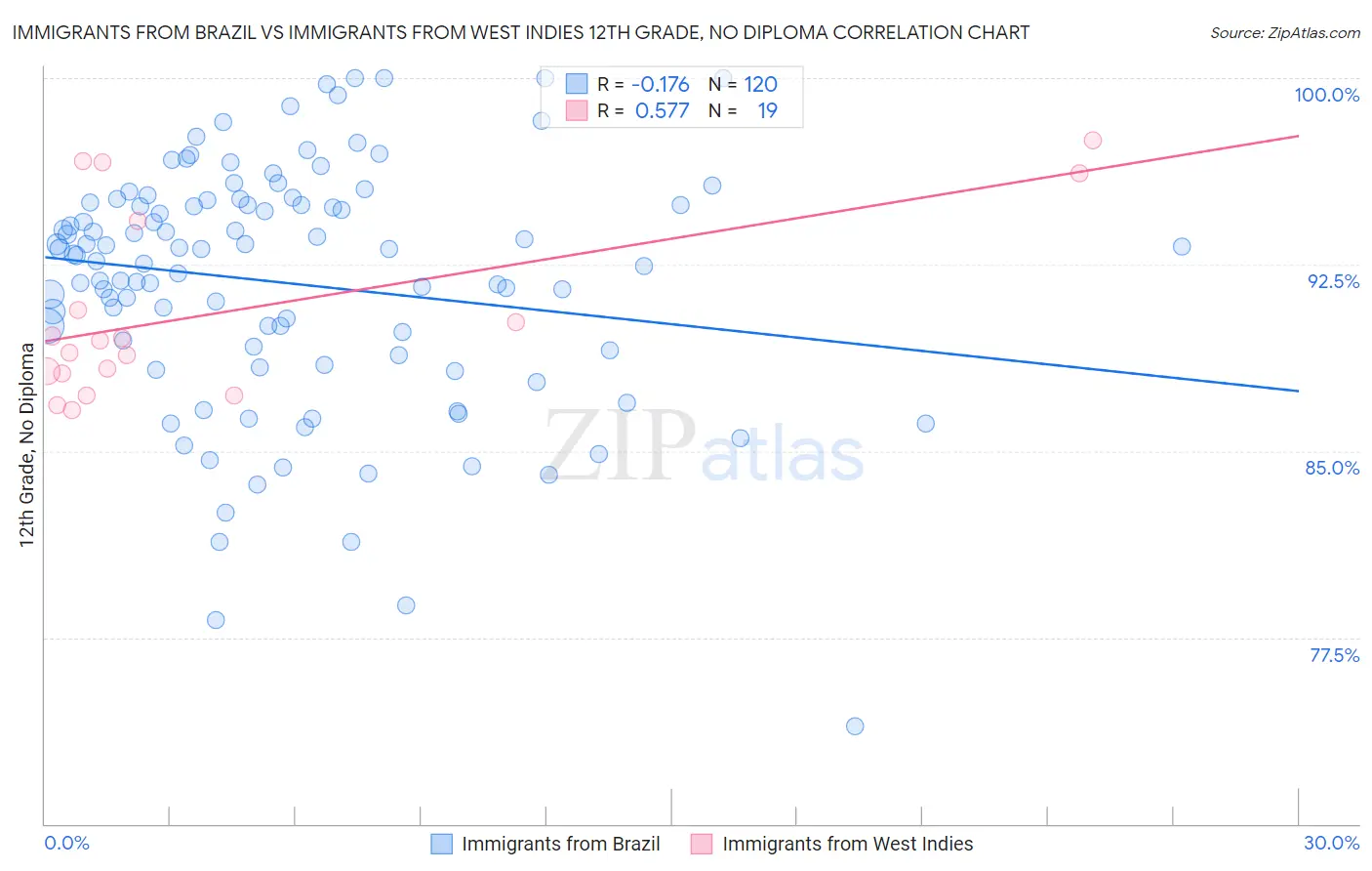 Immigrants from Brazil vs Immigrants from West Indies 12th Grade, No Diploma