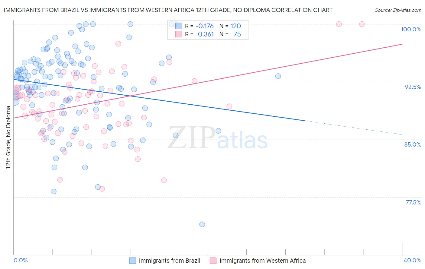 Immigrants from Brazil vs Immigrants from Western Africa 12th Grade, No Diploma