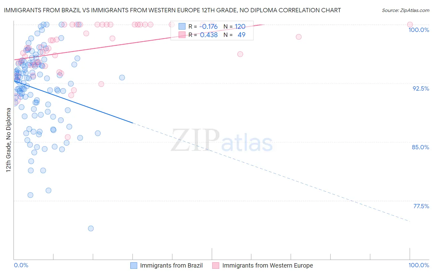 Immigrants from Brazil vs Immigrants from Western Europe 12th Grade, No Diploma