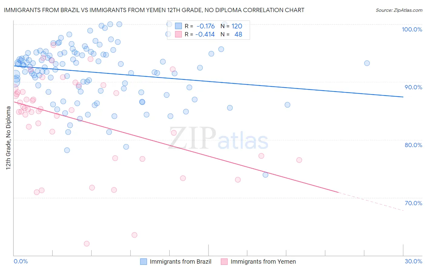 Immigrants from Brazil vs Immigrants from Yemen 12th Grade, No Diploma