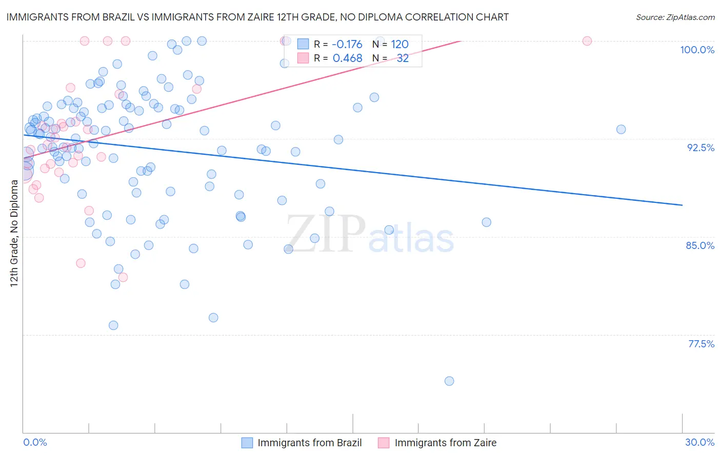 Immigrants from Brazil vs Immigrants from Zaire 12th Grade, No Diploma