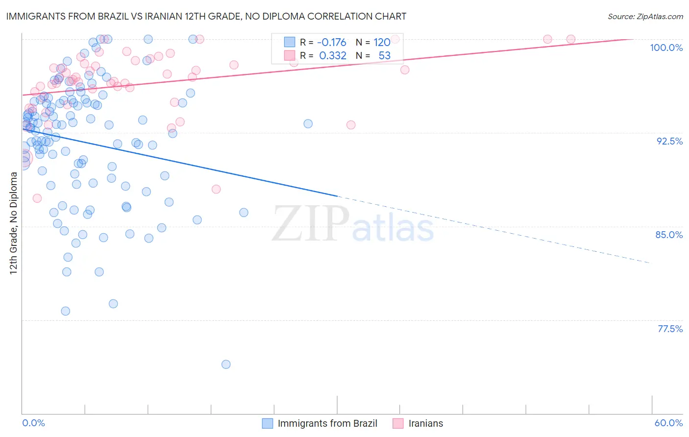 Immigrants from Brazil vs Iranian 12th Grade, No Diploma
