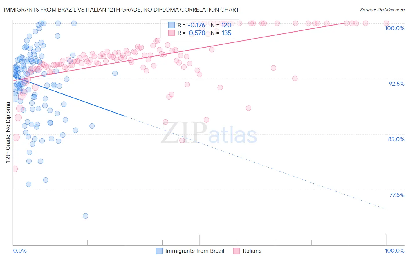 Immigrants from Brazil vs Italian 12th Grade, No Diploma