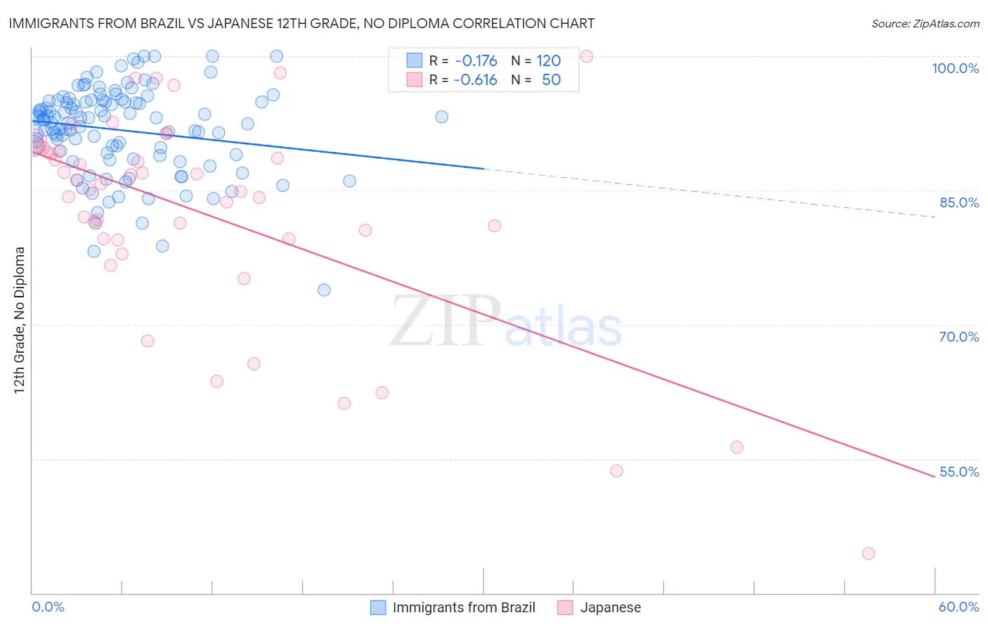 Immigrants from Brazil vs Japanese 12th Grade, No Diploma