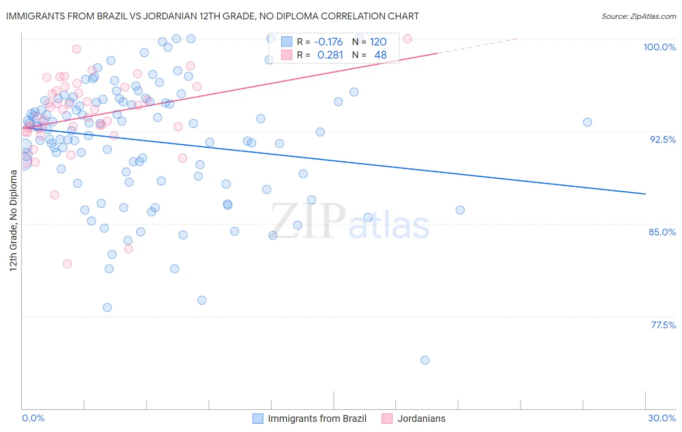 Immigrants from Brazil vs Jordanian 12th Grade, No Diploma