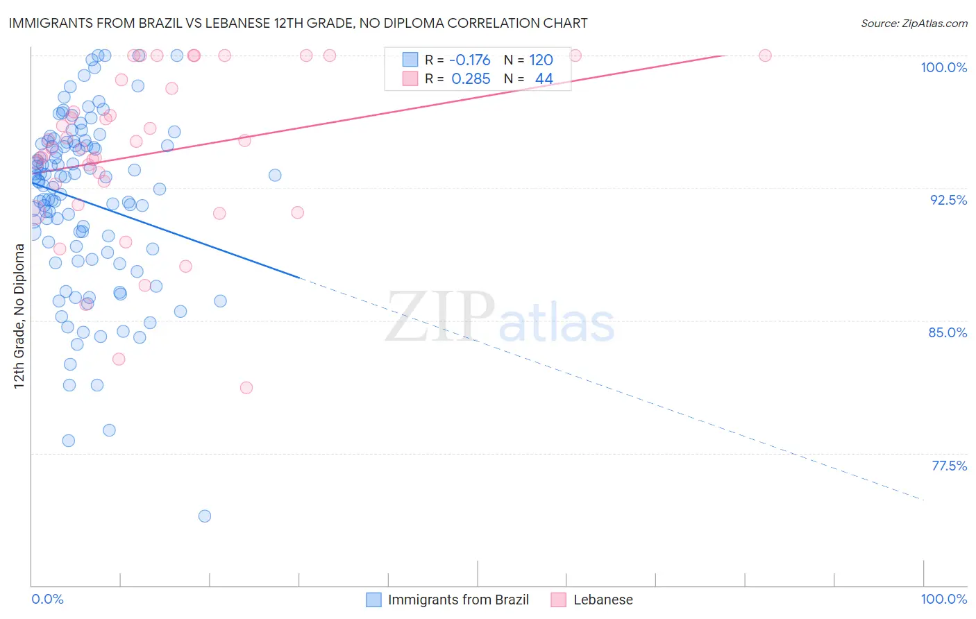 Immigrants from Brazil vs Lebanese 12th Grade, No Diploma