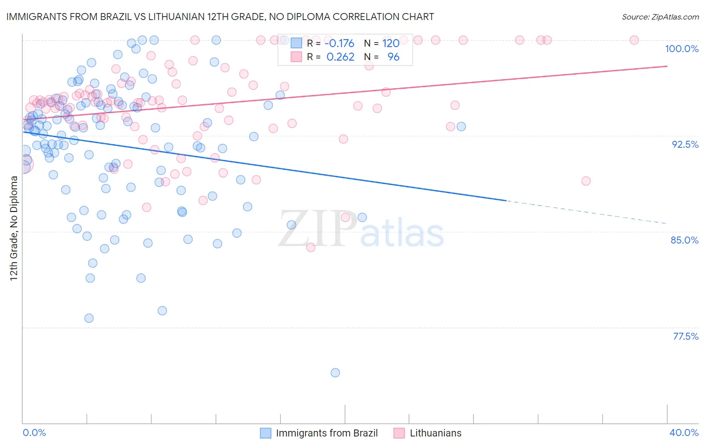 Immigrants from Brazil vs Lithuanian 12th Grade, No Diploma