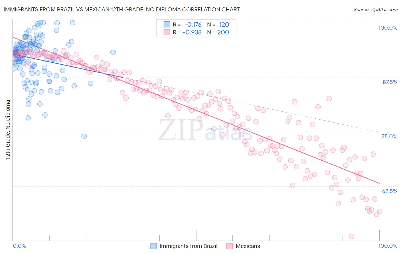 Immigrants from Brazil vs Mexican 12th Grade, No Diploma