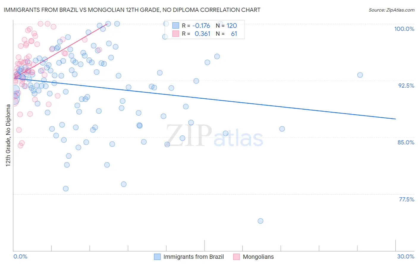 Immigrants from Brazil vs Mongolian 12th Grade, No Diploma