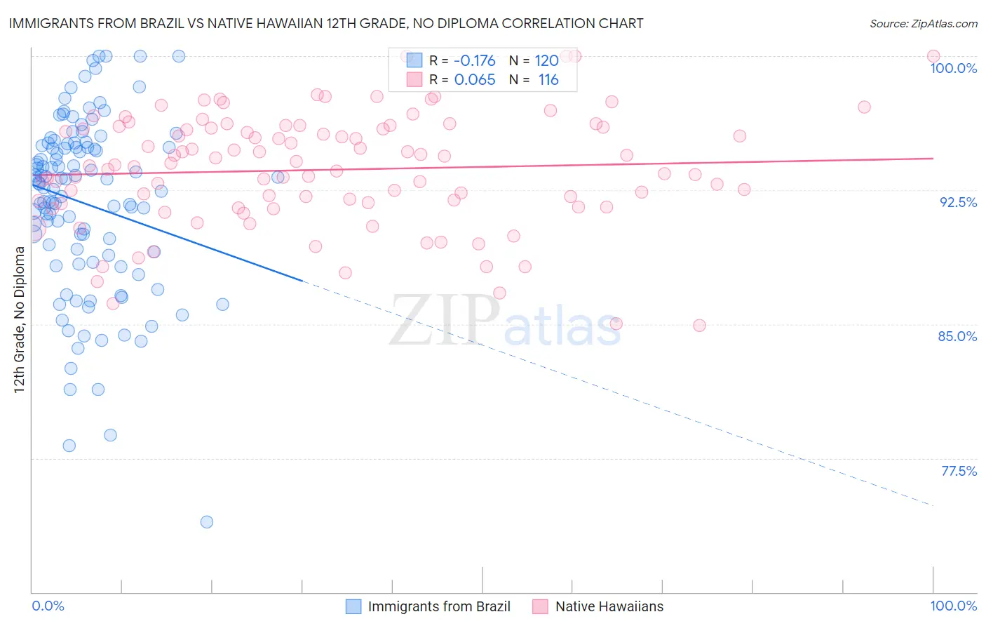 Immigrants from Brazil vs Native Hawaiian 12th Grade, No Diploma