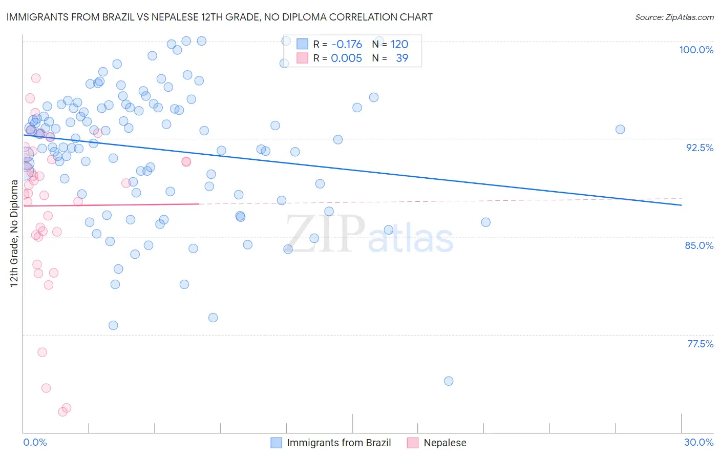 Immigrants from Brazil vs Nepalese 12th Grade, No Diploma