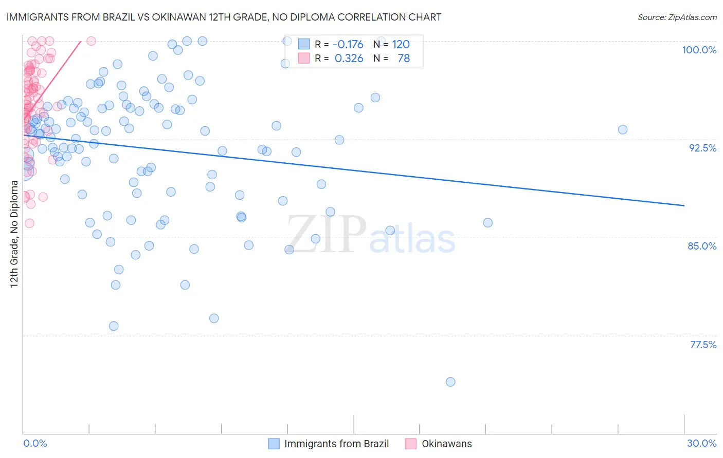 Immigrants from Brazil vs Okinawan 12th Grade, No Diploma