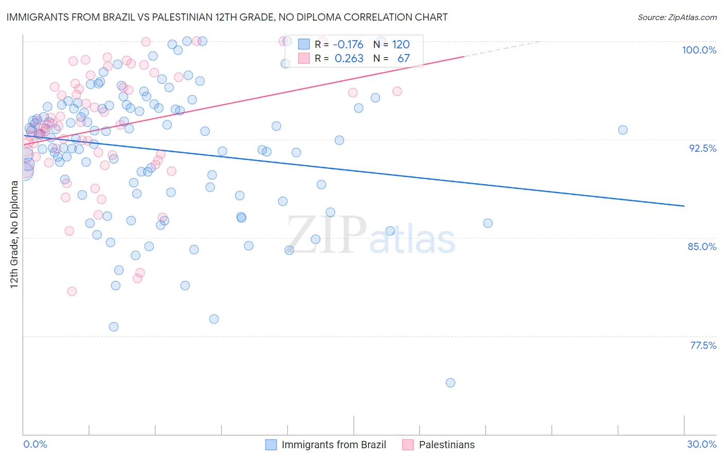 Immigrants from Brazil vs Palestinian 12th Grade, No Diploma