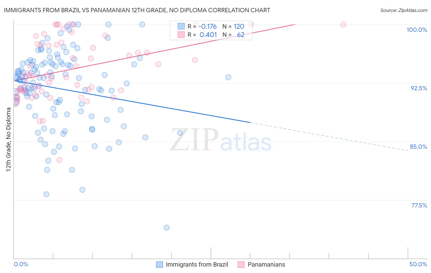 Immigrants from Brazil vs Panamanian 12th Grade, No Diploma