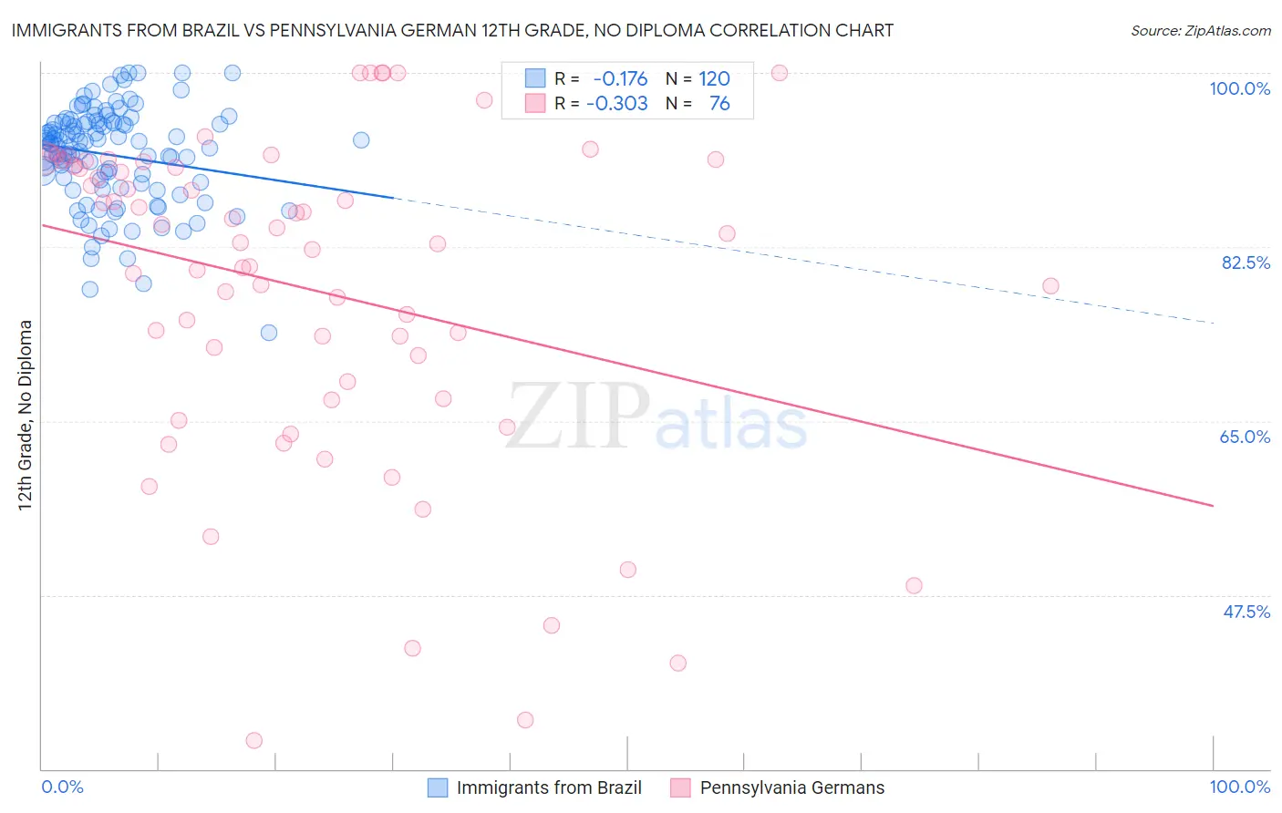 Immigrants from Brazil vs Pennsylvania German 12th Grade, No Diploma