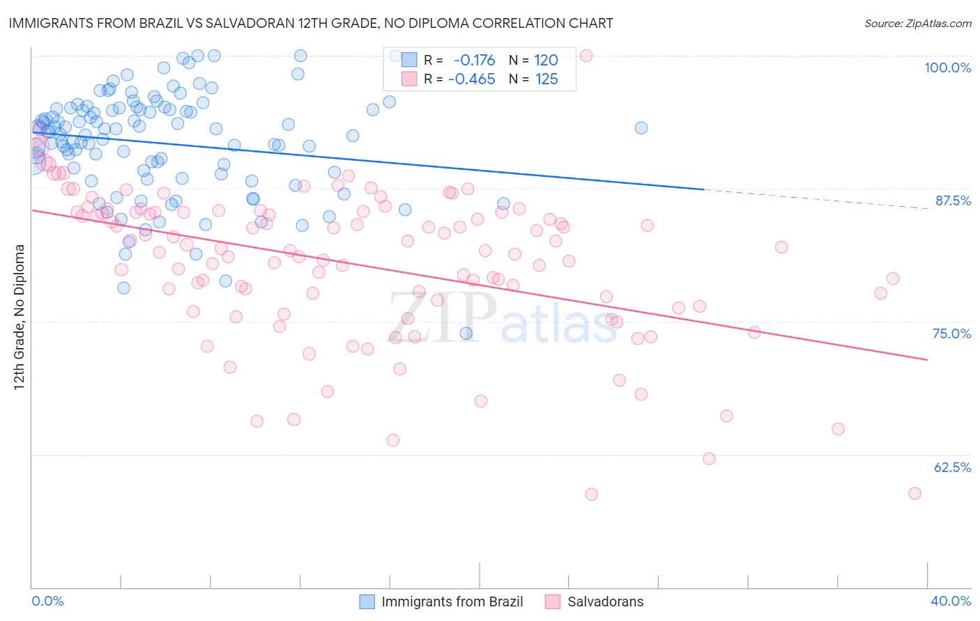 Immigrants from Brazil vs Salvadoran 12th Grade, No Diploma