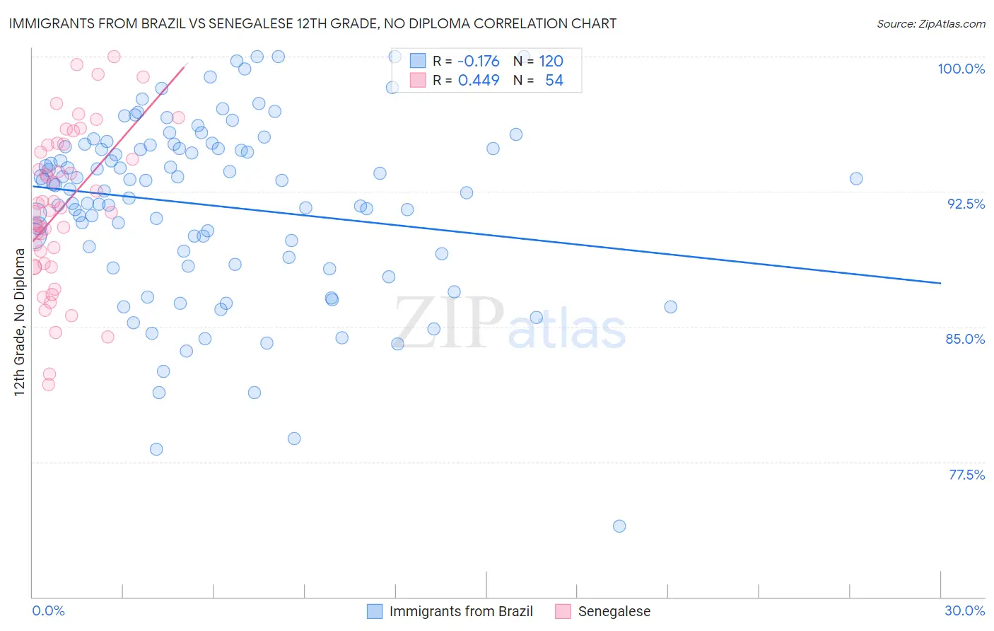 Immigrants from Brazil vs Senegalese 12th Grade, No Diploma