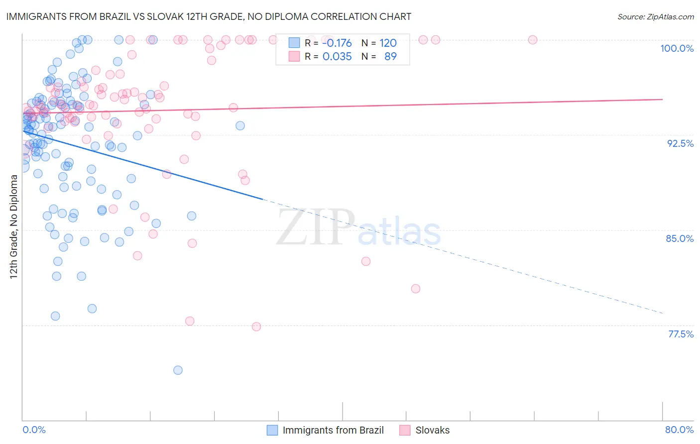 Immigrants from Brazil vs Slovak 12th Grade, No Diploma