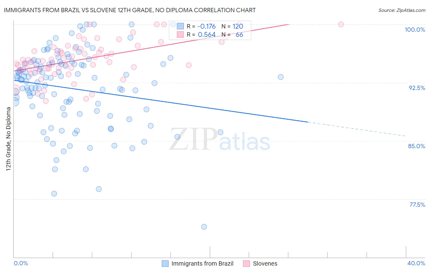 Immigrants from Brazil vs Slovene 12th Grade, No Diploma