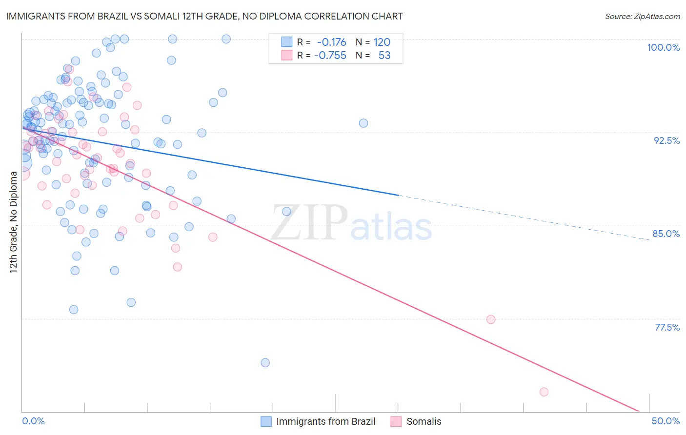 Immigrants from Brazil vs Somali 12th Grade, No Diploma