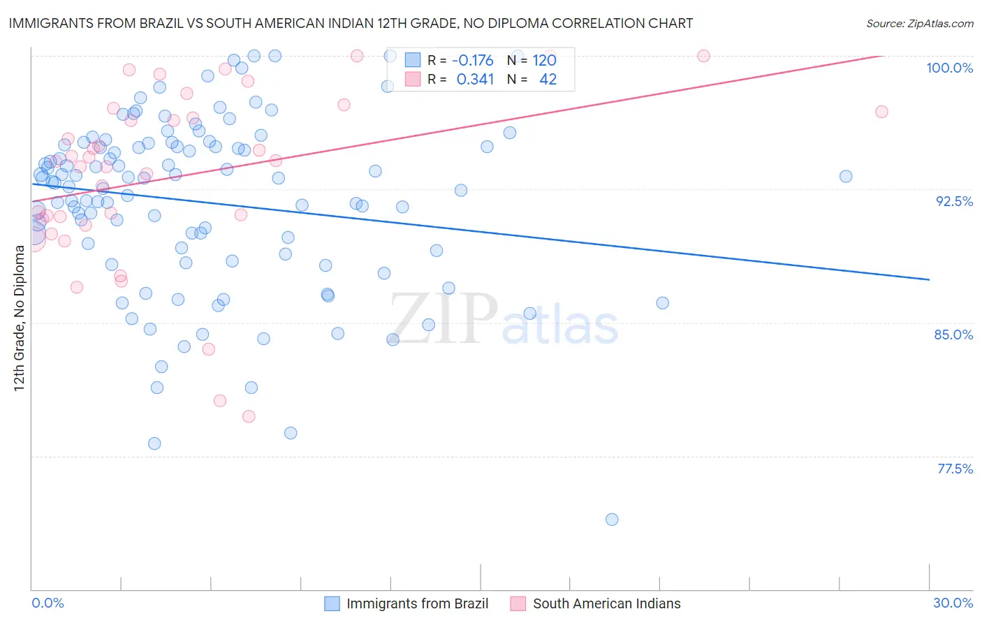 Immigrants from Brazil vs South American Indian 12th Grade, No Diploma