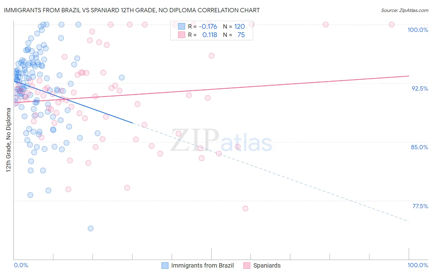 Immigrants from Brazil vs Spaniard 12th Grade, No Diploma
