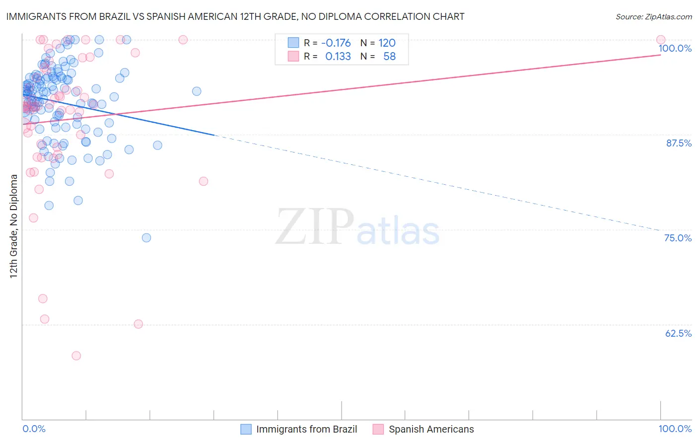 Immigrants from Brazil vs Spanish American 12th Grade, No Diploma