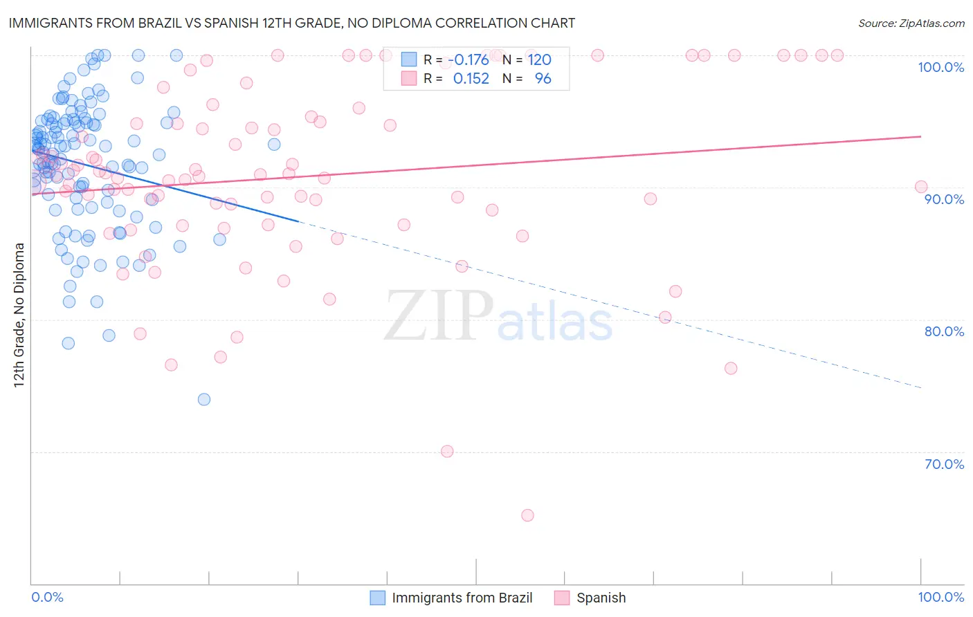 Immigrants from Brazil vs Spanish 12th Grade, No Diploma
